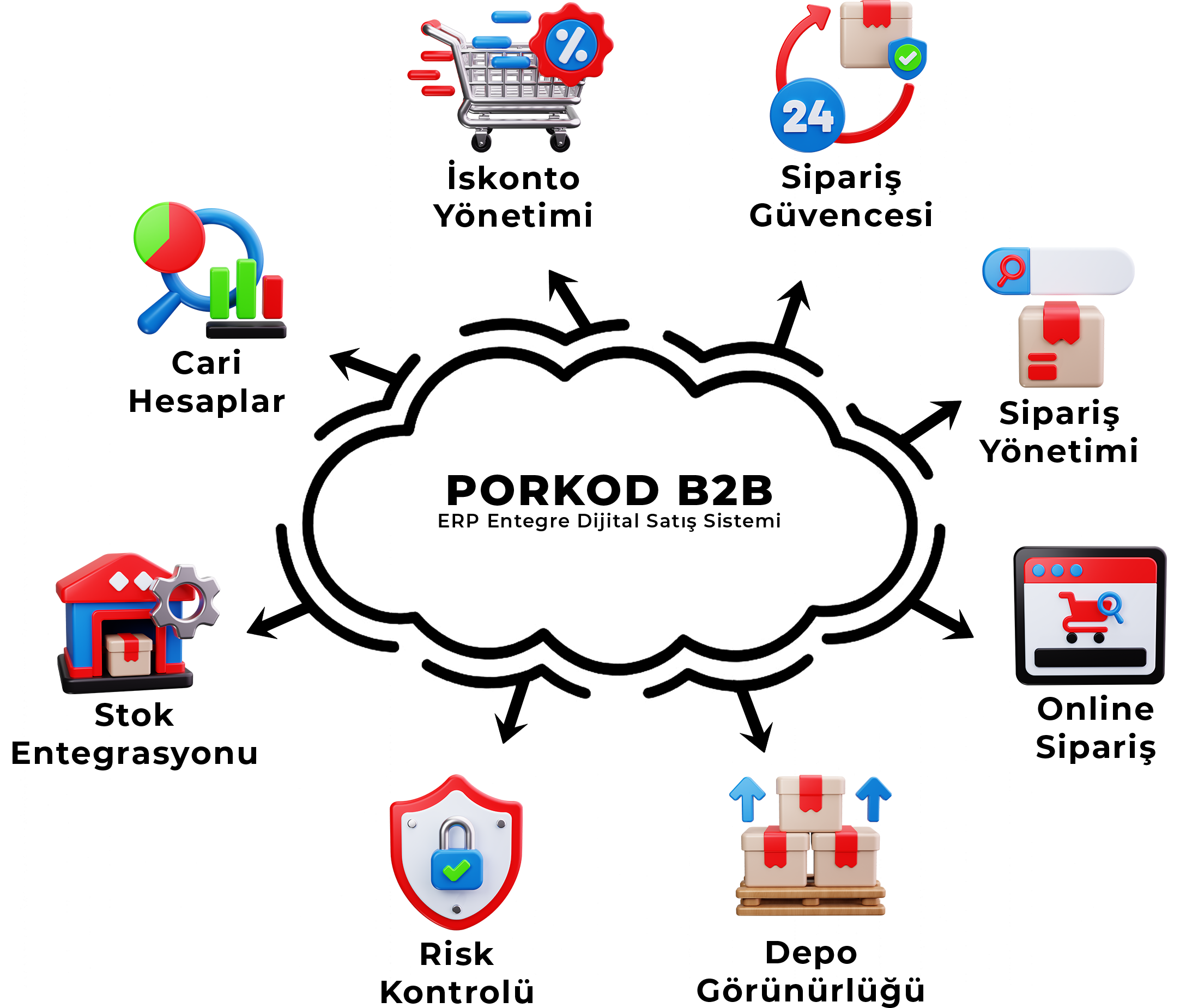 B2B Modülü – Porto Yazılım | ERP CRM BPM Çözümleri