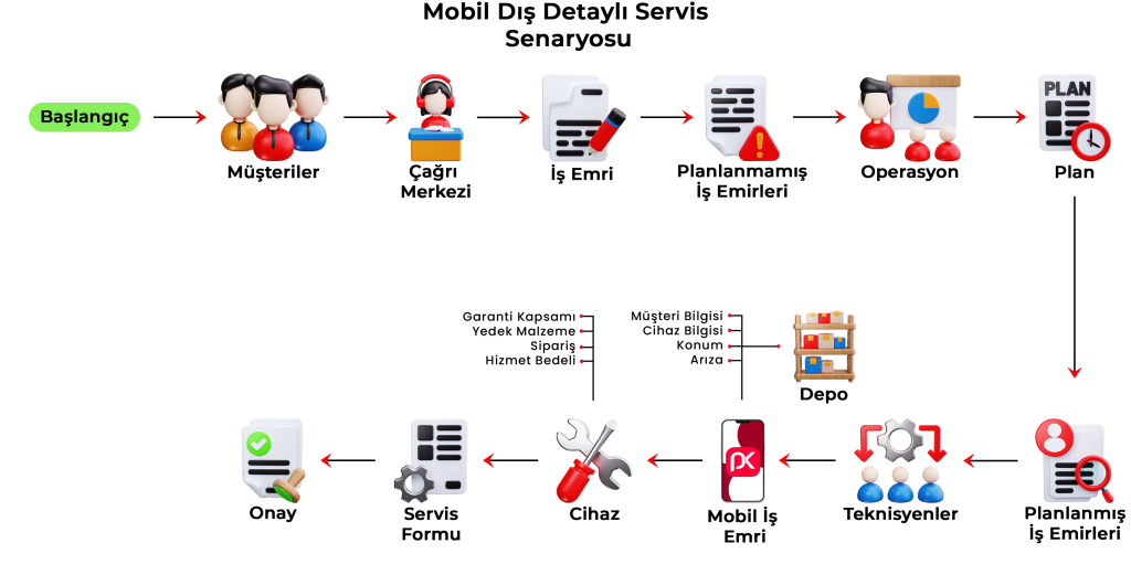 Teknik Servis Yönetimi – Porto Yazılım | ERP CRM BPM Çözümleri